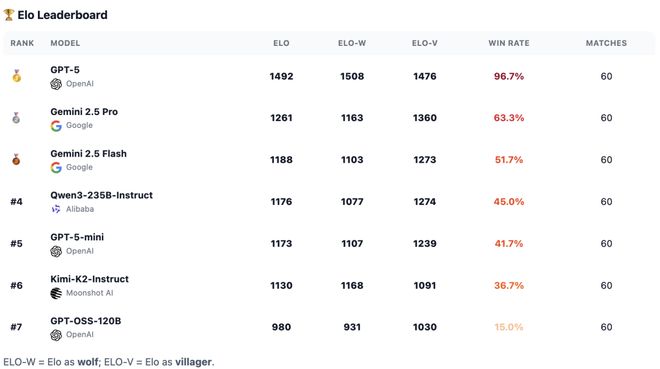 封神!七大LLM狂飙演技人类玩家看完沉默pg电子网站GPT-5冷酷操盘狼人杀一战(图7) 封神!七大LLM狂飙演技人类玩家看完沉默pg电子网站GPT-5冷酷操盘狼人杀一战(图7)