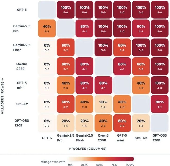封神!七大LLM狂飙演技人类玩家看完沉默pg电子网站GPT-5冷酷操盘狼人杀一战(图6) 封神!七大LLM狂飙演技人类玩家看完沉默pg电子网站GPT-5冷酷操盘狼人杀一战(图6)