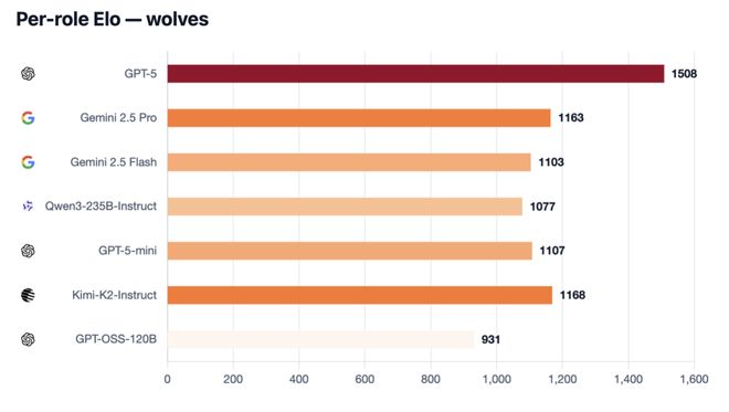 封神!七大LLM狂飙演技人类玩家看完沉默pg电子网站GPT-5冷酷操盘狼人杀一战(图3) 封神!七大LLM狂飙演技人类玩家看完沉默pg电子网站GPT-5冷酷操盘狼人杀一战(图3)