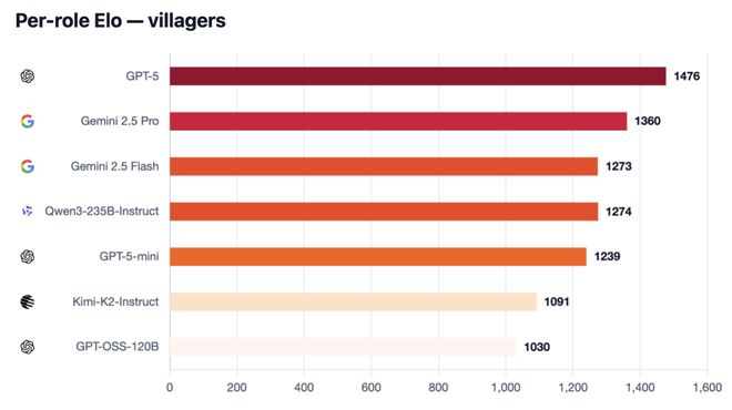 封神!七大LLM狂飙演技人类玩家看完沉默pg电子网站GPT-5冷酷操盘狼人杀一战(图13) 封神!七大LLM狂飙演技人类玩家看完沉默pg电子网站GPT-5冷酷操盘狼人杀一战(图13)