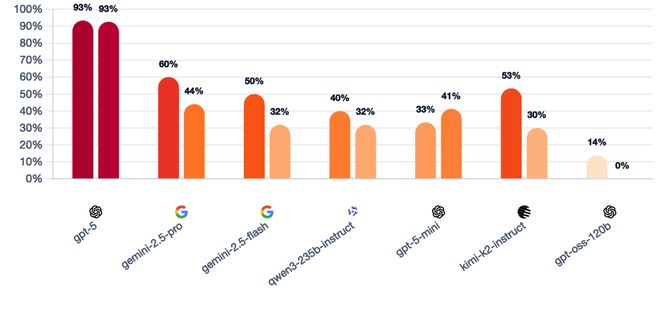 封神!七大LLM狂飙演技人类玩家看完沉默pg电子网站GPT-5冷酷操盘狼人杀一战(图2) 封神!七大LLM狂飙演技人类玩家看完沉默pg电子网站GPT-5冷酷操盘狼人杀一战(图2)