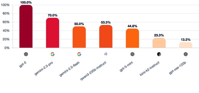 封神!七大LLM狂飙演技人类玩家看完沉默pg电子网站GPT-5冷酷操盘狼人杀一战(图27) 封神!七大LLM狂飙演技人类玩家看完沉默pg电子网站GPT-5冷酷操盘狼人杀一战(图27)