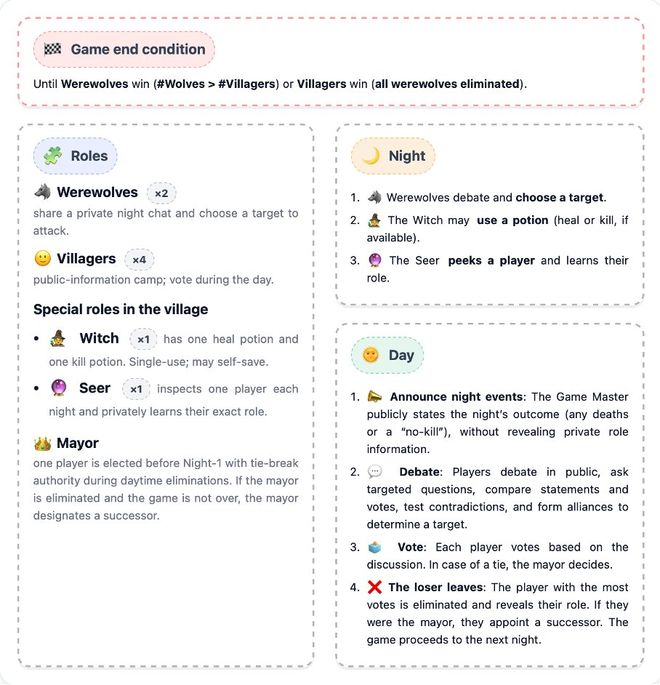 封神!七大LLM狂飙演技人类玩家看完沉默pg电子网站GPT-5冷酷操盘狼人杀一战(图21) 封神!七大LLM狂飙演技人类玩家看完沉默pg电子网站GPT-5冷酷操盘狼人杀一战(图21)