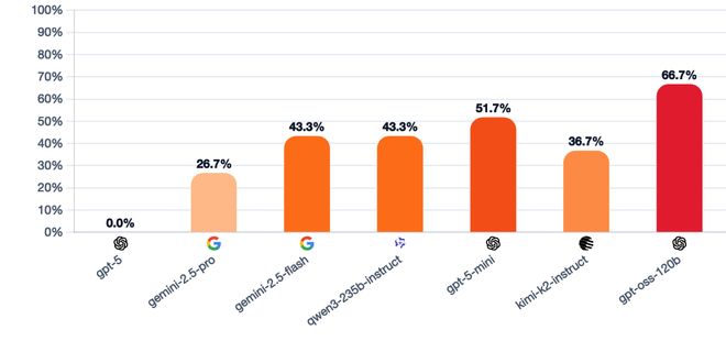 封神!七大LLM狂飙演技人类玩家看完沉默pg电子网站GPT-5冷酷操盘狼人杀一战(图26) 封神!七大LLM狂飙演技人类玩家看完沉默pg电子网站GPT-5冷酷操盘狼人杀一战(图26)